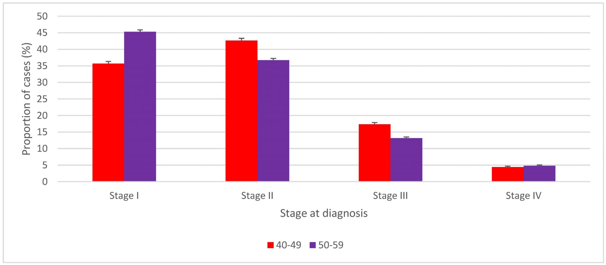 annual-screening-before-age-50-leads-to-lower-proportions-of-advanced